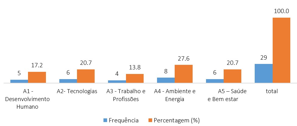 quantitativo da disribuição dos projectos de Pesquisa Extensão e Inovação por áreas de pesquisa da UP Maputo 